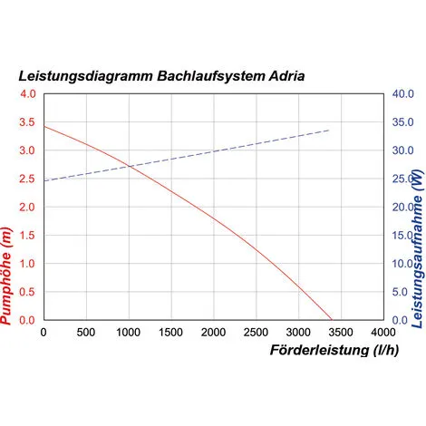 Promo ? Pompe Solaire De Cours Deau 50W 3400 L / H Pompe Solaire Pompe Cascade étang Esotec 101766 ? – Image 4