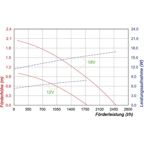 Acheter ? Pompe Solaire De Remplacement 12-18V 2500l / H Pompe Solaire Pompe Détang Étang De Jardin Esotec 101997 ? – Image 4